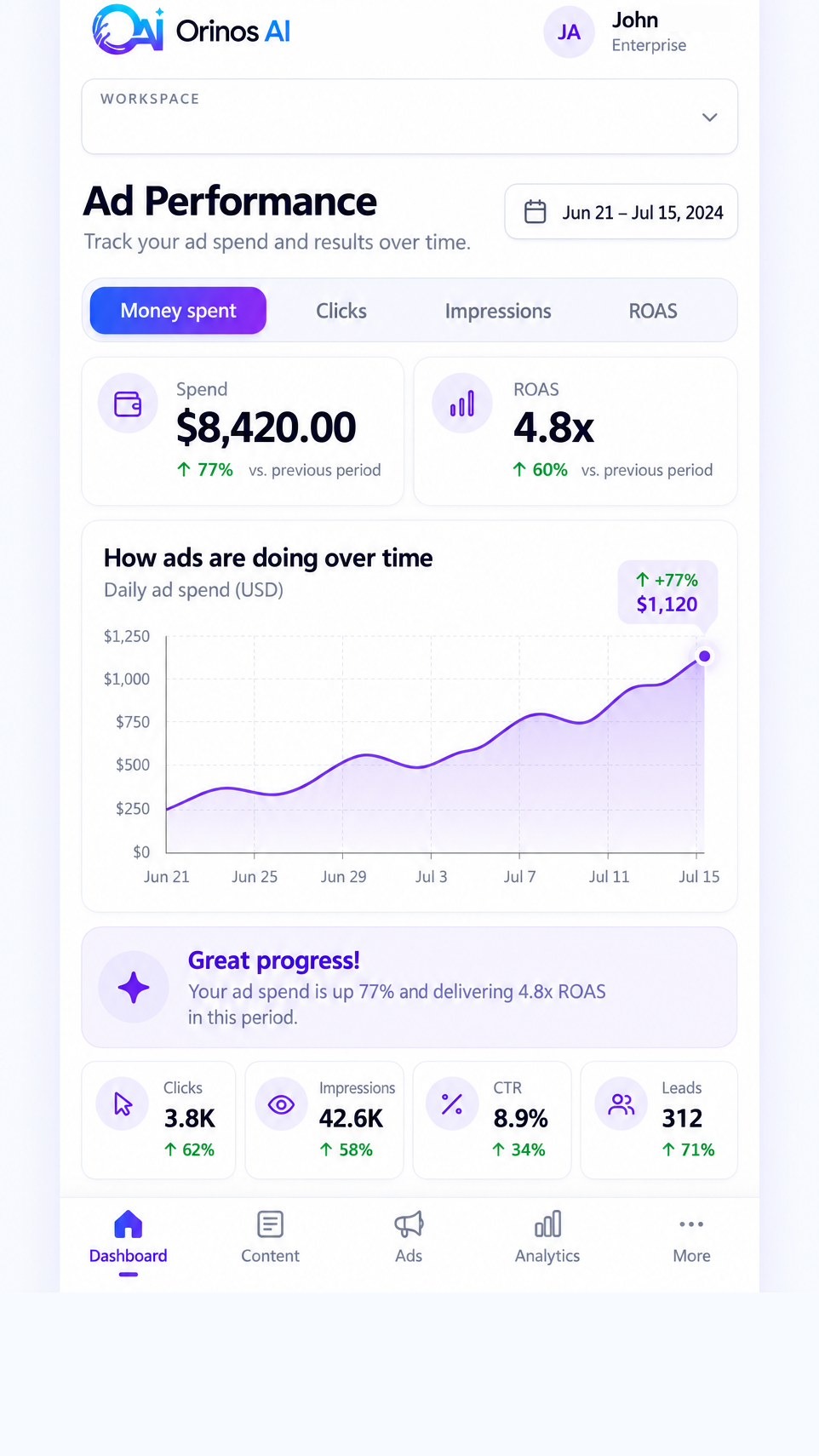 Orinos AI Marketing mobile ad performance chart